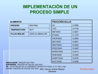 ALIMENTO MEZCLADOR : PRESIÓN 600 PSIA EXPANDER : PRESIÓN DE SALIDA 300 PSIA TE : FLUJO MOLAR DE LA CORRIENTE PRODUCTO IGUAL A 0.5 SEP_LIQ2 BOMBA: PRESIÓN DE SALIDA 600 PSIA IMPLEMENTACIÓN DE UN PROCESO SIMPLE  Montaje Aspen MSc. Harvey Andres Milquez Sanabria PRESIÓN 600 PSIA TEMPERATURA 60 F FLUJO MOLAR 2635.34 LBMOL/HR FRACCIÓN  MOLAR N2 0.0069 CO2 0.0138 METANO 0.4827 ETANO 0.1379 PROPANO 0.0690 IBUTANO 0.0621 NBUTANO 0.0552 IPENTANO 0.0483 NPENTANO 0.0414 NHEXANO 0.0345 NHEPTANO 0.0276 NOCTANO 0.0206 