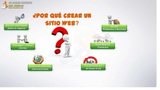 ¿Por qué crear un
Difundir información         Sitio Web?                                 Vender
 Sobre tu negocio                                                 Productos o Servicios




      Conseguir nuevos                                  Hacer Nuevos
          clientes                                       Contactos




                       Penetrar en mercados   Tus servicios las
                          Internacionales      24 horas al día
 