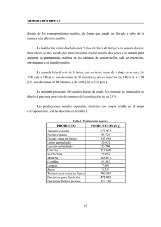 MEMORIA DESCRIPTIVA



dotado de los correspondientes medios, de forma que pueda ser llevado a cabo de la
manera más eficiente posible.


       La instalación estará diseñada para 5 días efectivos de trabajo a la semana durante
doce meses al año, siendo por tanto necesario recibir canales dos veces a la semana para
asegurar su permanencia mínima en las cámaras de conservación, sala de recepción,
previamente a su transformación.


       La jornada laboral será de 8 horas, con un único turno de trabajo en verano (de
7:00 a.m. a 3:00 p.m. con descanso de 30 minutos) y dos en invierno (de 8:00 a.m. a 1:30
p.m. con descanso de 20 minutos, y de 3:00 p.m. a 5:30 p.m.).


       La industria procesará 100 canales diarias de cerdo. No obstante, la instalación se
diseñará para una previsión de aumento de la producción de un 25 %.


       Las producciones anuales esperadas, descritas con mayor detalle en el anejo
correspondiente, son las descritas en la tabla 1.


                                   Tabla 1. Producciones anuales
                      PRODUCTO                    PRODUCCIÓN (Kg)
               Jamones curados                            272.935
               Paletas curadas                             95.726
               Paletas venta en fresco                    143.588
               Lomo embuchado                              52.652
               Lomito embuchado                            23.701
               Chorizo                                    119.690
               Salchichón                                  75.059
               Morcón                                     186.031
               Costillas                                   83.387
               Lengua                                       7.904
               Sesos                                        3.754
               Tocinos para venta en fresco               796.585
               Productos para fundición                   471.019
               Productos fábrica piensos                  153.140




                                            10
 