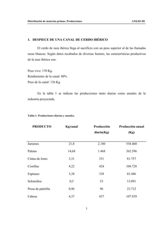 Distribución de materias primas. Producciones                                      ANEJO III




1. DESPIECE DE UNA CANAL DE CERDO IBÉRICO

          El cerdo de raza ibérica llega al sacrificio con un peso superior al de las llamadas
razas blancas. Según datos recabados de diversas fuentes, las características productivas
de la raza ibérica son:


Peso vivo: 170 Kg.
Rendimiento de la canal: 80%
Peso de la canal: 136 Kg.


          En la tabla 1 se indican las producciones tanto diarias como anuales de la
industria proyectada.




Tabla 1. Producciones diarias y anuales.



    PRODUCTO                    Kg/canal             Producción          Producción anual
                                                      diaria(Kg)                (Kg)


Jamones                           21,8                  2.180                 538.460

Paletas                           14,68                 1.468                 362.596

Cintas de lomo                    3,31                   331                   81.757

Costillas                         4,22                   424                  104.728

Espinazo                          3,38                   338                   83.486

Solomillos                         0,5                    53                   13.091

Presa de paletilla                0,96                    96                   23.712

Cabeza                            4,37                   437                  107.939


                                                1
 