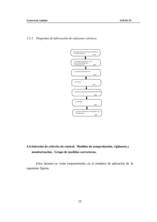 Control de calidad                                                    ANEJO IV




5.3.2. Diagrama de fabricación de salazones cárnicos



                                   RECEPCIÓN DE MATERIAS PRIMAS
                                   E INGREDIENTES
                                                          PCC



                                    ACONDICIONAMIENTO DE
                                    MATERIAS PRIMAS E
                                    INGREDIENTES         PCC



                                    ACONDICIONAMIENTO

                                                          PCC




                                    SALAZÓN

                                                         PCC




                                    POSTSALADO/SECADO/MADURACIÓN

                                                           PCC



                                     ACABADO

                                                           PCC



                                     ALMACENAMIENTO DE PRODUCTO
                                     TERMINADO
                                                          PCC




5.4.Selección de criterios de control. Medidas de comprobación, vigilancia y
    monitorización. Grupo de medidas correctoras.


       Estos factores se verán conjuntamente, en el sinóptico de aplicación de la
siguientes figuras.




                                        16
 