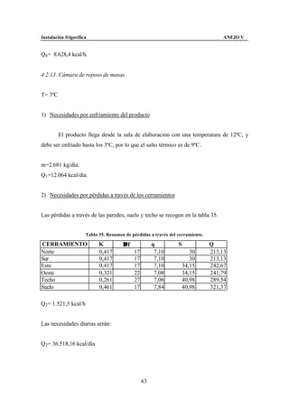 Instalación frigorífica                                                             ANEJO V


Q0 = 8.628,4 kcal/h.


4.2.13. Cámara de reposo de masas


T= 3ºC


1) Necesidades por enfriamiento del producto


         El producto llega desde la sala de elaboración con una temperatura de 12ºC, y
debe ser enfriado hasta los 3ºC, por lo que el salto térmico es de 9ºC.


m=2.681 kg/día.
Q1 =12.064 kcal/día.


2) Necesidades por pérdidas a través de los cerramientos


Las pérdidas a través de las paredes, suelo y techo se recogen en la tabla 35.


                      Tabla 35. Resumen de pérdidas a través del cerramiento.

CERRAMIENTO                 K          ∆T             q          S              Q
Norte                       0,417           17         7,10             30      213,13
Sur                         0,417           17         7,10             30      213,13
Este                        0,417           17         7,10          34,15      242,67
Oeste                       0,321           22         7,08          34,15      241,79
Techo                       0,261           27         7,06          40,98      289,54
Suelo                       0,461           17         7,84          40,98      321,37

Q2 = 1.521,5 kcal/h


Las necesidades diarias serán:


Q2 = 36.518,16 kcal/día




                                                 63
 