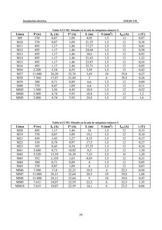 Instalación eléctrica                                                               ANEJO VII


                             Tabla 5.CCM2. Situado en la sala de máquinas número 2.
Línea        P (w)          In (A)       I* (A)        L (m)        S (mm2 )          Iad (A)       v (V)
 M9           370            0,87         1,09          4,05           1,5              12          0,07
M10           370            0,87         1,09         21,35           1,5              12          0,38
M11           495            1,17         1,46         17,27           1,5              12          0,41
M12           495            1,17         1,46         24,68           1,5              12          0,58
M13           495            1,17         1,46          38,6           1,5              12          0,92
M14           495            1,17         1,46         51,43           1,5              12          1,22
M15           495            1,17         1,46         22,87           1,5              12          0,54
M16           495            1,17         1,46         35,71           1,5              12          0,85
M36          2.208           5,24         6,55          3,95           1,5              12          0,42
M37         11.040          26,20        32,76          3,45           10              39,8         0,27
M38          7.360          17,47        21,84            3             6              28,5         0,26
M39           300            0,71         0,89           6,6           1,5              12          0,09
M40           370            0,87         1,09           6,6           1,5              12          0,11
MM3          1.500           3,56         4,45          10,9           1,5              12          0,52
MM4          2.000           4,74         5,92          18,8           1,5              12           1,2
MM5          2.000           4,74         5,92          24,8           1,5              12           1,6




                             Tabla 6.CCM3. Situado en la sala de máquinas número 3.
Línea        P (w)          In (A)       I* (A)        L (m)        S (mm2 )          Iad (A)       v (V)
M20           495            1,17         1,46           14            1,5              12          0,33
M19           370            0,87         1,09          19,1           1,5              12          0,34
M21           430            1,02         1,27          8,35           1,5              12          0,17
M22           330            0,78         0,97          17,5           1,5              12          0,27
M23           185            0,43         0,54         27,25           1,5              12          0,24
M41          3.680           8,73        10,92           8,5           1,5              12          1,50
M42          5.520          13,10        16,38          7,55           2,5              16          1,20
M43           552           1,310         1,63          8,05           1,5              12          0,21
M44           300            0,71         0,89            4            1,5              12          0,05
M45           370            0,87         1,09            4            1,5              12          0,07
MM6          7.500           17,8        22,25          10,5            4              22,5         0,94
MM7         11.000          26,11        32,64          20,5           10              39,8         1,08
MM8         11.000          26,11        32,64            9            10              39,8         0,47
MM9          7.615          18,07        22,59          22,2            6              22,5         1,35
MM10         7.615          18,07        22,59          14,1            6              22,5         0,86




                                                  39
 
