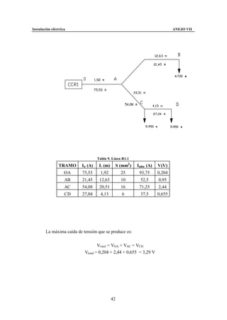 Instalación eléctrica                                                        ANEJO VII




                                   Tabla 9. Línea R1.1
                TRAMO     In (A)    L (m)     S (mm2 )   Iadm (A)    V(V)
                    OA     75,53     1,92        25       93,75      0,204
                    AB     21,45    12,63        10       52,5       0,95
                    AC     54,08    20,51        16       71,25      2,44
                    CD     27,04     4,13        6        37,5       0,655




        La máxima caída de tensión que se produce es:


                                    Vtotal = VOA + VAC + VCD
                            Vtotal = 0,204 + 2,44 + 0,655 = 3,29 V




                                            42
 