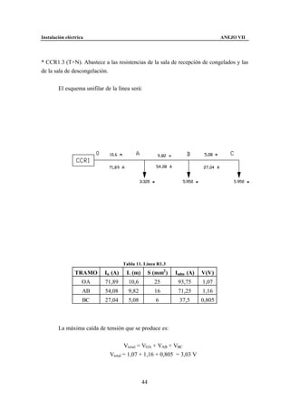 Instalación eléctrica                                                          ANEJO VII




* CCR1.3 (T+N). Abastece a las resistencias de la sala de recepción de congelados y las
de la sala de descongelación.


        El esquema unifilar de la línea será:




                                     Tabla 11. Línea R1.3
                TRAMO       In (A)    L (m)     S (mm2 )    Iadm (A)   V(V)
                    OA      71,89      10,6        25        93,75     1,07
                    AB      54,08      9,82        16        71,25     1,16
                    BC      27,04      5,08         6        37,5      0,805



        La máxima caída de tensión que se produce es:


                                     Vtotal = VOA + VAB + VBC
                              Vtotal = 1,07 + 1,16 + 0,805 = 3,03 V



                                              44
 