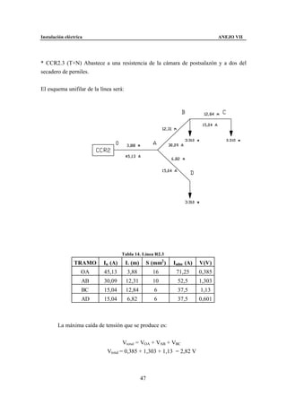 Instalación eléctrica                                                           ANEJO VII




* CCR2.3 (T+N) Abastece a una resistencia de la cámara de postsalazón y a dos del
secadero de perniles.


El esquema unifilar de la línea será:




                                    Tabla 14. Línea R2.3
                TRAMO      In (A)       L (m)     S (mm2 )   Iadm (A)   V(V)
                    OA      45,13       3,88         16       71,25     0,385
                    AB      30,09       12,31        10       52,5      1,303
                    BC      15,04       12,84        6        37,5      1,13
                    AD      15,04       6,82         6        37,5      0,601



        La máxima caída de tensión que se produce es:


                                     Vtotal = VOA + VAB + VBC
                             Vtotal = 0,385 + 1,303 + 1,13 = 2,82 V



                                                47
 