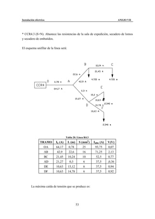 Instalación eléctrica                                                           ANEJO VII




* CCR4.3 (S+N). Abastece las resistencias de la sala de expedición, secadero de lomos
y secadero de embutidos.


El esquema unifilar de la línea será:




                                    Tabla 20. Línea R4.3
                TRAMO      In (A)       L (m)     S (mm2 )   Iadm (A)   V(V)
                    OA      64,17       0,78         25       93,75     0,07
                    AB      42,9        22,6         16       71,25     2,13
                    BC      21,45       10,24        10       52,5      0,77
                    AD      21,27        0,3         6        37,5      ,0,36
                    DE      10,63       15,12        6        37,5      0,94
                    DF      10,63       14,78        6        37,5      0,92



        La máxima caída de tensión que se produce es:




                                                53
 