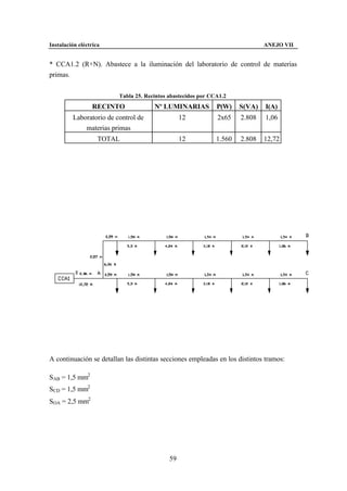 Instalación eléctrica                                                         ANEJO VII


* CCA1.2 (R+N). Abastece a la iluminación del laboratorio de control de materias
primas.


                         Tabla 25. Recintos abastecidos por CCA1.2
                 RECINTO              Nº LUMINARIAS           P(W)    S(VA)   I(A)
         Laboratorio de control de               12           2x65    2.808   1,06
             materias primas
                    TOTAL                        12           1.560   2.808   12,72




A continuación se detallan las distintas secciones empleadas en los distintos tramos:

SAB = 1,5 mm2
SCD = 1,5 mm2
SOA = 2,5 mm2




                                            59
 