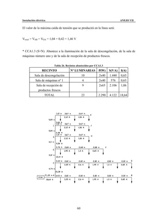 Instalación eléctrica                                                         ANEJO VII


El valor de la máxima caída de tensión que se producirá en la línea será:


Vtotal = VAB + VOA = 1,04 + 0,42 = 1,46 V


* CCA1.3 (S+N). Abastece a la iluminación de la sala de descongelación, de la sala de
máquinas número uno y de la sala de recepción de productos frescos.


                         Tabla 26. Recintos abastecidos por CCA1.3
                 RECINTO              Nº LUMINARIAS           P(W)    S(VA)   I(A)
           Sala de descongelación                10           2x40    1.440   0,65
           Sala de máquinas nº 1                 4            2x40     576    0,65
            Sala de recepción de                 9            2x65    2.106   1,06
             productos frescos
                    TOTAL                        23           2.290   4.122   18,64




                                            60
 