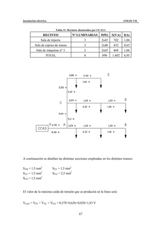 Instalación eléctrica                                                          ANEJO VII


                           Tabla 31. Recintos abastecidos por CCA3.1
                 RECINTO                Nº LUMINARIAS           P(W)   S(VA)   I(A)
               Sala de tripería                    3            2x65    702    1,06
          Sala de reposo de masas                  3            2x40    432    0,65
           Sala de máquinas nº 3                   2            2x65    468    1,06
                    TOTAL                          8             890   1.602   6,95




A continuación se detallan las distintas secciones empleadas en los distintos tramos:


SAB = 1,5 mm2           SCE = 1,5 mm2
SAC = 1,5 mm2           SOA = 2,5 mm2
SCD = 1,5 mm2



El valor de la máxima caída de tensión que se producirá en la línea será:


Vtotal = VCE + VAC + VOA = 0,378+0,626+0,828=1,83 V


                                              67
 