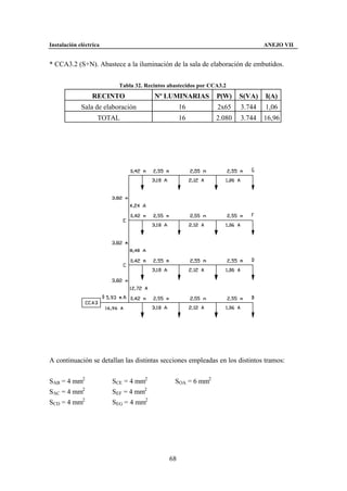 Instalación eléctrica                                                          ANEJO VII


* CCA3.2 (S+N). Abastece a la iluminación de la sala de elaboración de embutidos.


                          Tabla 32. Recintos abastecidos por CCA3.2
                 RECINTO               Nº LUMINARIAS           P(W)    S(VA)   I(A)
             Sala de elaboración                  16           2x65    3.744   1,06
                    TOTAL                         16           2.080   3.744   16,96




A continuación se detallan las distintas secciones empleadas en los distintos tramos:


SAB = 4 mm2             SCE = 4 mm2            SOA = 6 mm2
SAC = 4 mm2             SEF = 4 mm2
SCD = 4 mm2             SEG = 4 mm2




                                             68
 
