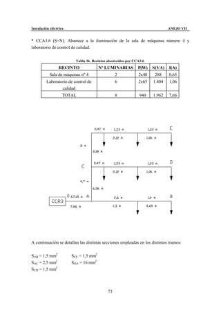 Instalación eléctrica                                                         ANEJO VII


* CCA3.6 (S+N). Abastece a la iluminación de la sala de máquinas número 4 y
laboratorio de control de calidad.


                          Tabla 36. Recintos abastecidos por CCA3.6
                 RECINTO                Nº LUMINARIAS          P(W)   S(VA)   I(A)
           Sala de máquinas nº 4                  2            2x40    288    0,65
         Laboratorio de control de                6            2x65   1.404   1,06
                 calidad
                    TOTAL                         8             940   1.962   7,66




A continuación se detallan las distintas secciones empleadas en los distintos tramos:


SAB = 1,5 mm2           SCE = 1,5 mm2
SAC = 2,5 mm2           SOA = 16 mm2
SCD = 1,5 mm2




                                             73
 