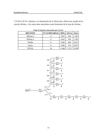 Instalación eléctrica                                                                ANEJO VII




* CCA4.2 (S+N). Abastece a la iluminación de la oficina dos, oficina tres, pasillo de la
zona de oficinas y los aseos tanto masculinos como femeninos de la zona de oficinas.


                                Tabla 39. Recintos abastecidos por CCA4.2
                 RECINTO                     Nº LUMINARIAS           P(W)    S(VA)   I(A)
                   Oficina 2                            4            2x65     936    1,06
                   Oficina 3                            4            2x65     936    1,06
                    Pasillo                             6            2x40     864    0,65
                        Aseos                           4            2x40     576    0,65
                    TOTAL                               18           1.840   3.312   14,98




                                                   77
 