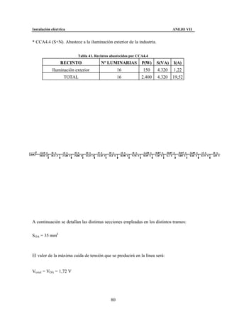 Instalación eléctrica                                                         ANEJO VII


* CCA4.4 (S+N). Abastece a la iluminación exterior de la industria.


                         Tabla 41. Recintos abastecidos por CCA4.4
                 RECINTO              Nº LUMINARIAS           P(W)    S(VA)   I(A)
            Iluminación exterior                 16            150    4.320   1,22
                    TOTAL                        16           2.400   4.320   19,52




A continuación se detallan las distintas secciones empleadas en los distintos tramos:


SOA = 35 mm2



El valor de la máxima caída de tensión que se producirá en la línea será:


Vtotal = VOA = 1,72 V




                                            80
 