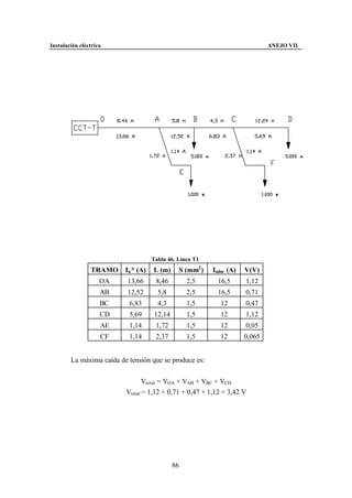 Instalación eléctrica                                                         ANEJO VII




                                     Tabla 46. Línea T1
                TRAMO     In * (A)   L (m)      S (mm2 )   Iadm (A)   V(V)
                    OA     13,66      8,46         2,5      16,5      1,12
                    AB     12,52       5,8         2,5      16,5      0,71
                    BC     6,83        4,3         1,5       12       0,47
                    CD     5,69       12,14        1,5       12       1,12
                    AE     1,14       1,72         1,5       12       0,05
                    CF     1,14       2,37         1,5       12       0,065


        La máxima caída de tensión que se produce es:


                                 Vtotal = VOA + VAB + VBC + VCD
                          Vtotal = 1,12 + 0,71 + 0,47 + 1,12 = 3,42 V




                                              86
 