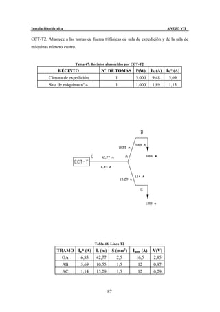 Instalación eléctrica                                                          ANEJO VII


CCT-T2. Abastece a las tomas de fuerza trifásicas de sala de expedición y de la sala de
máquinas número cuatro.


                         Tabla 47. Recintos abastecidos por CCT-T2
                 RECINTO                 Nº DE TOMAS         P(W)     IN (A)   IN* (A)
           Cámara de expedición                    1         5.000    9,48      5,69
           Sala de máquinas nº 4                   1         1.000    1,89      1,13




                                     Tabla 48. Línea T2
                TRAMO     In * (A)   L (m)      S (mm2 )   Iadm (A)    V(V)
                    OA      6,83      42,77        2,5       16,5      2,85
                    AB      5,69      10,55        1,5        12       0,97
                    AC      1,14      15,29        1,5        12       0,29



                                              87
 