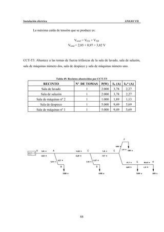 Instalación eléctrica                                                          ANEJO VII


        La máxima caída de tensión que se produce es:


                                         Vtotal = VOA + VAB
                                   Vtotal = 2,85 + 0,97 = 3,82 V



CCT-T3. Abastece a las tomas de fuerza trifásicas de la sala de lavado, sala de salazón,
sala de máquinas número dos, sala de despiece y sala de máquinas número uno.


                          Tabla 49. Recintos abastecidos por CCT-T3
                 RECINTO                 Nº DE TOMAS          P(W)    IN (A)   IN* (A)
                Sala de lavado                    1           2.000   3,78      2,27
               Sala de salazón                    1           2.000   3,78      2,27
           Sala de máquinas nº 2                  1           1.000   1,89      1,13
               Sala de despiece                   1           5.000   9,49      5,69
           Sala de máquinas nº 1                  1           5.000   9,49      5,69




                                             88
 