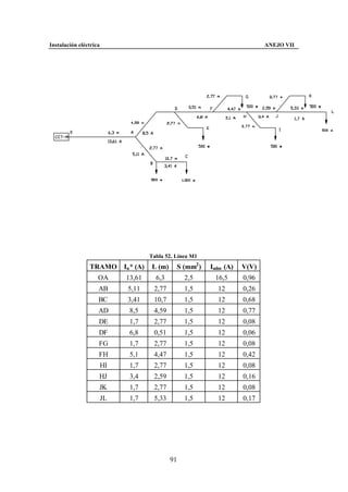 Instalación eléctrica                                                          ANEJO VII




                                        Tabla 52. Línea M1
                TRAMO        In * (A)   L (m)     S (mm2 )   Iadm (A)   V(V)
                    OA       13,61        6,3        2,5      16,5      0,96
                    AB        5,11       2,77        1,5       12       0,26
                    BC        3,41       10,7        1,5       12       0,68
                    AD         8,5       4,59        1,5       12       0,77
                    DE         1,7       2,77        1,5       12       0,08
                    DF         6,8       0,51        1,5       12       0,06
                    FG         1,7       2,77        1,5       12       0,08
                    FH         5,1       4,47        1,5       12       0,42
                        HI     1,7       2,77        1,5       12       0,08
                    HJ         3,4       2,59        1,5       12       0,16
                    JK         1,7       2,77        1,5       12       0,08
                        JL     1,7       5,33        1,5       12       0,17




                                                91
 