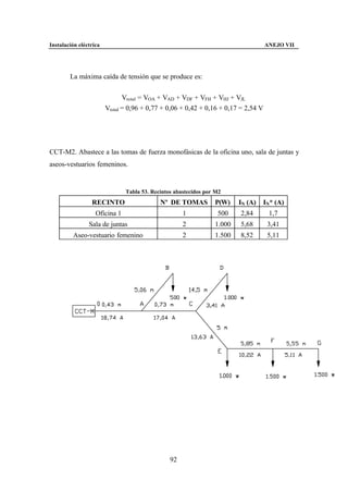 Instalación eléctrica                                                               ANEJO VII




        La máxima caída de tensión que se produce es:


                               Vtotal = VOA + VAD + VDF + VFH + VHJ + VJL
                        Vtotal = 0,96 + 0,77 + 0,06 + 0,42 + 0,16 + 0,17 = 2,54 V




CCT-M2. Abastece a las tomas de fuerza monofásicas de la oficina uno, sala de juntas y
aseos-vestuarios femeninos.


                               Tabla 53. Recintos abastecidos por M2
                 RECINTO                    Nº DE TOMAS          P(W)    IN (A)     IN* (A)
                   Oficina 1                         1            500    2,84        1,7
                Sala de juntas                       2           1.000   5,68        3,41
         Aseo-vestuario femenino                     2           1.500   8,52        5,11




                                                92
 