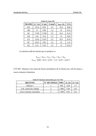 Instalación eléctrica                                                               ANEJO VII




                                          Tabla 54. Línea M2
                TRAMO          In * (A)   L (m)      S (mm2 )   Iadm (A)    V(V)
                    OA         18,74       0,43         2,5      16,5       0,08
                    AB           1,7       5,06         1,5       12        0,16
                    AC         17,04       17,04        2,5      16,5       0,14
                    CD          3,41       14,5         1,5       12        0,92
                    CE         13,63       13,63        2,5      16,5       0,76
                    EF         10,22       5,85         1,5       12        1,12
                    FG          5,11       5,55         1,5       12        0,53


        La máxima caída de tensión que se produce es:


                                Vtotal = VOA + VAC + VCE + VEF + VFG
                         Vtotal = 0,08 + 0,14 + 0,76 + 1,12 + 0,53 = 2,64 V



CCT-M3. Abastece a las tomas de fuerza monofásicas de la oficina uno, sala de juntas y
aseos-vestuarios femeninos.


                          Tabla 55. Recintos abastecidos por CCT-M3
                 RECINTO                      Nº DE TOMAS        P(W)      IN (A)   IN* (A)
                   Oficina 1                            1         500      2,84      1,7
           Lab. control de calidad                      2        1.000     5,68      3,41
         Aseo-vestuario masculino                       2        1.500     8,52      5,11




                                                   93
 