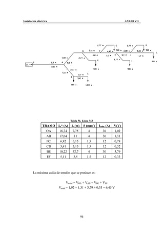 Instalación eléctrica                                                       ANEJO VII




                                     Tabla 56. Línea M3
                TRAMO     In * (A)   L (m)     S (mm2 )   Iadm (A)   V(V)
                    OA     18,74      7,75         4        30       1,02
                    AB     17,04       11          4        30       1,31
                    BC     6,82       6,15        1,5       12       0,78
                    CD     3,41       5,15        1,5       12       0,32
                    BE     10,22      52,7         4        30       3,79
                    EF     5,11        3,5        1,5       12       0,33



        La máxima caída de tensión que se produce es:


                                 Vtotal = VOA + VAB + VBE + VEF
                          Vtotal = 1,02 + 1,31 + 3,79 + 0,33 = 6,45 V




                                             94
 