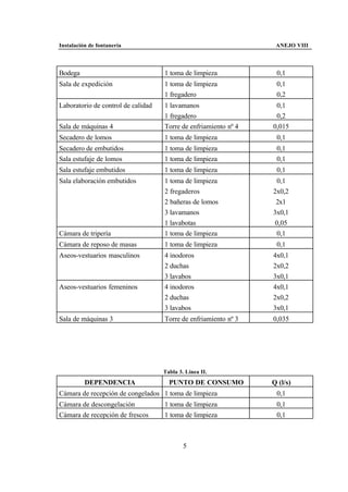 Instalación de fontanería                                         ANEJO VIII



Bodega                              1 toma de limpieza            0,1
Sala de expedición                  1 toma de limpieza            0,1
                                    1 fregadero                   0,2
Laboratorio de control de calidad   1 lavamanos                   0,1
                                    1 fregadero                   0,2
Sala de máquinas 4                  Torre de enfriamiento nº 4   0,015
Secadero de lomos                   1 toma de limpieza            0,1
Secadero de embutidos               1 toma de limpieza            0,1
Sala estufaje de lomos              1 toma de limpieza            0,1
Sala estufaje embutidos             1 toma de limpieza            0,1
Sala elaboración embutidos          1 toma de limpieza             0,1
                                    2 fregaderos                 2x0,2
                                    2 bañeras de lomos            2x1
                                    3 lavamanos                  3x0,1
                                    1 lavabotas                   0,05
Cámara de tripería                  1 toma de limpieza             0,1
Cámara de reposo de masas           1 toma de limpieza            0,1
Aseos-vestuarios masculinos         4 inodoros                   4x0,1
                                    2 duchas                     2x0,2
                                    3 lavabos                    3x0,1
Aseos-vestuarios femeninos          4 inodoros                   4x0,1
                                    2 duchas                     2x0,2
                                    3 lavabos                    3x0,1
Sala de máquinas 3                  Torre de enfriamiento nº 3   0,035




                                    Tabla 3. Línea II.
          DEPENDENCIA                 PUNTO DE CONSUMO           Q (l/s)
Cámara de recepción de congelados 1 toma de limpieza              0,1
Cámara de descongelación            1 toma de limpieza            0,1
Cámara de recepción de frescos      1 toma de limpieza            0,1



                                            5
 