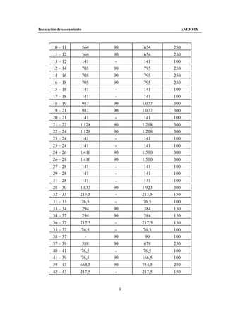 Instalación de saneamiento                            ANEJO IX



        10 – 11              564   90       654     250
        11 – 12              564   90       654     250
        13 – 12              141    -       141     100
        12 – 14              705   90       795     250
        14 – 16              705   90       795     250
        16 – 18              705   90       795     250
        15 – 18              141    -       141     100
        17 – 18              141   -        141     100
        18 – 19              987   90       1.077   300
        19 – 21              987   90       1.077   300
        20 – 21              141   -        141     100
        21 – 22          1.128     90       1.218   300
        22 – 24          1.128     90       1.218   300
        23 – 24              141   -        141     100
        25 – 24           141       -        141    100
        24 – 26          1.410     90       1.500   300
        26 – 28          1.410     90       1.500   300
        27 – 28              141   -        141     100
        29 – 28              141   -        141     100
        31 – 28              141   -        141     100
        28 – 30          1.833     90       1.923   300
        32 – 33          217,5      -       217,5   150
        31 – 33          76,5      -        76,5    100
        33 – 34              294   90       384     150
        34 – 37              294   90       384     150
        36 – 37          217,5     -        217,5   150
        35 – 37          76,5       -       76,5    100
        38 – 37           -        90        90     100
        37 – 39              588   90       678     250
        40 – 41          76,5       -        76,5   100
        41 – 39          76,5      90       166,5   100
        39 – 43          664,5     90       754,5   250
        42 – 43          217,5     -        217,5   150


                                        9
 