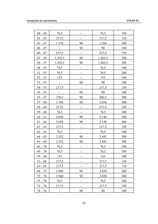 Instalación de saneamiento                              ANEJO IX



        44 – 43          76,5      -         76,5     100
        45 – 43          217,5     -        217,5     150
        43 – 47          1.176     90       1.266     300
        46 – 47            -       90         90      100
        49 – 47          217,5     -        217,5     150
        47 – 50         1.393,5    90       1.483,5   300
        50 – 57         1.393,5    90       1.483,5   300
        48 – 52          76,5      -         76,5     100
        51 – 52          76,5      -         76,5     100
        52 – 55          153       -         153      100
        53 – 55               -    90         90      100
        54 – 55          217,5      -       217,5     150
        56 – 55            -       90        90       100
        55 – 57          370,5     90       460,5     200
        57 – 60          1.764     90       1.854     300
        58 – 60          217,5      -       217,5     150
        59 – 60          76,5      -         76,5     100
        60 – 61          2.058     90       2.148     300
        61 – 64          2.058     90       2.148     300
        63 – 64          217,5     -        217,5     150
        62 – 64           76,5      -        76,5     100
        64 – 65          2.352     90       2.442     300
        65 – 68          2.352     90       2.442     300
        66 – 70          76,5      -         76,5     100
        69 – 70          76,5      -         76,5     100
        70 – 68              153   -         153      100
        71 – 68          217,5     -        217,5     150
        67 - 68          217,5     -        217,5     150
        68 – 72          2.940     90       3.030     300
        72 – 76          2.940     90       3.030     300
        75 – 76           76,5      -        76,5     100
        73 – 76          217,5     -        217,5     150
        74 – 76               -    90         90      100


                                       10
 