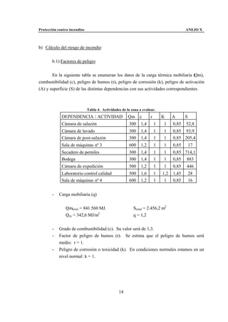 Protección contra incendios                                                               ANEJO X



b) Cálculo del riesgo de incendio


       b.1) Factores de peligro


       En la siguiente tabla se enumeran los datos de la carga térmica mobiliaria (Qm),
combustibilidad (c), peligro de humos (r), peligro de corrosión (k), peligro de activación
(A) y superficie (S) de las distintas dependencias con sus actividades correspondientes.



                              Tabla 4. Actividades de la zona a evaluar.
             DEPENDENCIA / ACTIVIDAD                   Qm     c      r       K     A      S
             Cámara de salazón                         300     1,4       1   1     0,85   52,8
             Cámara de lavado                          300     1,4       1   1     0,85 93,9
             Cámara de post-salazón                    300     1,4       1   1     0,85 205,4
             Sala de máquinas nº 3                     600     1,2       1   1     0,85       17
             Secadero de perniles                      300     1,4       1   1     0,85 714,1
             Bodega                                    300     1,4       1   1     0,85 883
             Cámara de expedición                      500     1,2       1   1     0,85   446
             Laboratorio control calidad               500     1,6       1   1,2   1,45       28
             Sala de máquinas nº 4                     600     1,2       1    1    0,85       16


       -    Carga mobiliaria (q)


               Qmtotal = 841.560 MJ.                      Stotal = 2.456,2 m2
               Qm = 342,6 MJ/m2                           q = 1,2


       -    Grado de combustibilidad (c). Su valor será de 1,3.
       -    Factor de peligro de humos (r). Se estima que el peligro de humos será
            medio: r = 1.
       -    Peligro de corrosión o toxicidad (k). En condiciones normales estamos en un
            nivel normal: k = 1.




                                                 14
 