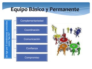 Complementariedad
se rige por 5 condiciones conocidas




                                        Coordinación
           como “las 5C”




                                        Comunicación


                                          Confianza


                                         Compromiso
 