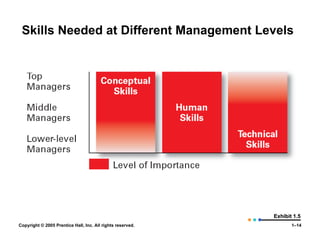 Skills Needed at Different Management Levels Exhibit 1.5 