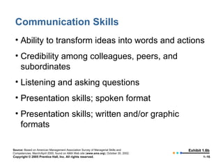 Communication Skills Ability to transform ideas into words and actions Credibility among colleagues, peers, and subordinates Listening and asking questions Presentation skills; spoken format Presentation skills; written and/or graphic formats Exhibit 1.6b Source:  Based on American Management Association Survey of Managerial Skills and Competencies, March/April 2000, found on AMA Web site ( www.ama.org ), October 30, 2002. 