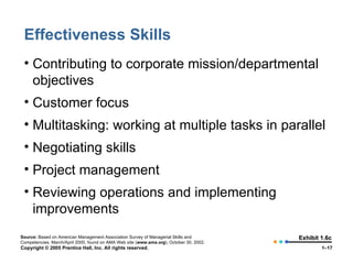Effectiveness Skills Contributing to corporate mission/departmental objectives Customer focus Multitasking: working at multiple tasks in parallel Negotiating skills Project management Reviewing operations and implementing improvements Exhibit 1.6c Source:  Based on American Management Association Survey of Managerial Skills and Competencies, March/April 2000, found on AMA Web site ( www.ama.org ), October 30, 2002. 