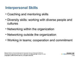 Interpersonal Skills Coaching and mentoring skills Diversity skills: working with diverse people and cultures Networking within the organization Networking outside the organization Working in teams; cooperation and commitment Exhibit 1.6d Source:  Based on American Management Association Survey of Managerial Skills and Competencies, March/April 2000, found on AMA Web site ( www.ama.org ), October 30, 2002. 