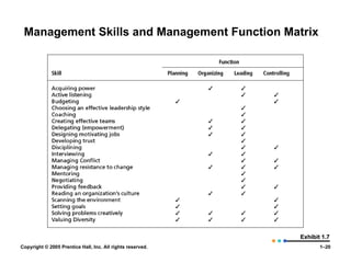 Management Skills and Management Function Matrix Exhibit 1.7 