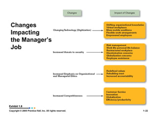 Changes Impacting  the Manager’s Job Exhibit 1.8 