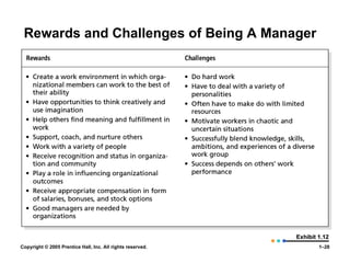 Rewards and Challenges of Being A Manager Exhibit 1.12 
