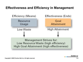 Effectiveness and Efficiency in Management Exhibit 1.2 