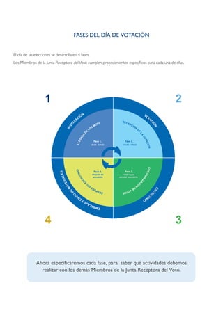 FASES DEL DÍA DE VOTACIÓN


El día de las elecciones se desarrolla en 4 fases.
Los Miembros de la Junta Receptora del Voto cumplen procedimientos específicos para cada una de ellas.




                    1                                                                                                        2
                                                   N                                                     VO
                                                IÓ                                                         TA
                                             AC
                                                                                R EC
                                        AL




                                                                                                                C
                                                                        RV          EP




                                                                                                                  IÓ
                                                                      MJ                 CI
                                      ST




                                                                                            ÓN




                                                                                                                      N
                                                                  S
                                    IN




                                                               LO                                DE
                                                           E
                                                    D




                                                                                                    LA
                                                   A
                                                   D




                                                                                                      VO
                                                GA




                                                                                                         TA
                                                                      Fase 1.    Fase 2.
                                             LLE




                                                                                                           CIÓ
                                                                                                      C ON    N
                                                        IO




                                                                      Fase 4.    Fase 3.
                                       ES




                                                    TIN




                                                                                                           TA




                                                                  después de
                                    IAL




                                                                                                              BI
                                                 RU




                                                                  escrutinio
                                                                                                                 LI
                                               C
                                 ER




                                                                                                      ZA
                                             ES




                                                                                                    C




                                                                                              IÓ
                                T




                                                              L
                              MA




                                                           DE                                   N
                                                                                         DE
                                                                                                                      ES




                                                                        ÉS      VO
                                       DE




                                                                     PU            TOS
                                                                                                                         C




                                                                  DES
                                                                                                                 RU
                                            O




                                                 VÍ                                                    TI
                                                                                                         NI
                                             Y
                                               EN                                                          O
                                                       E
                                                                AJ
                                                              AL
                                                           EMB




                    4                                                                                                        3


              Ahora especificaremos cada fase, para saber qué actividades debemos
                realizar con los demás Miembros de la Junta Receptora del Voto.
 