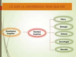 LO QUE LA UNIVERSIDAD TIENE QUE SER
Enseñanza
Superior
Hombre
Superior
Física
Biología
Historia
Sociología
Filosofía
 