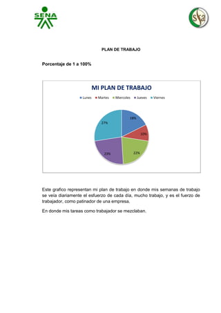 PLAN DE TRABAJO

Porcentaje de 1 a 100%

MI PLAN DE TRABAJO
Lunes

Martes

Miercoles

Jueves

Viernes

18%
27%
10%

23%

22%

Este grafico representan mi plan de trabajo en donde mis semanas de trabajo
se veía diariamente el esfuerzo de cada día, mucho trabajo, y es el fuerzo de
trabajador, como patinador de una empresa.
En donde mis tareas como trabajador se mezclaban.

 