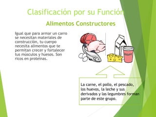 Clasificación por su Función
Igual que para armar un carro
se necesitan materiales de
construcción, tu cuerpo
necesita alimentos que te
permitan crecer y fortalecer
tus músculos y huesos. Son
ricos en proteínas.
Alimentos Constructores
La carne, el pollo, el pescado,
los huevos, la leche y sus
derivados y las legumbres forman
parte de este grupo.
 