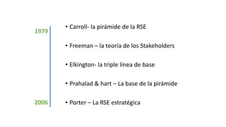• Carroll- la pirámide de la RSE
• Freeman – la teoría de los Stakeholders
• Elkington- la triple línea de base
• Prahalad & hart – La base de la pirámide
• Porter – La RSE estratégica
1979
2006
 