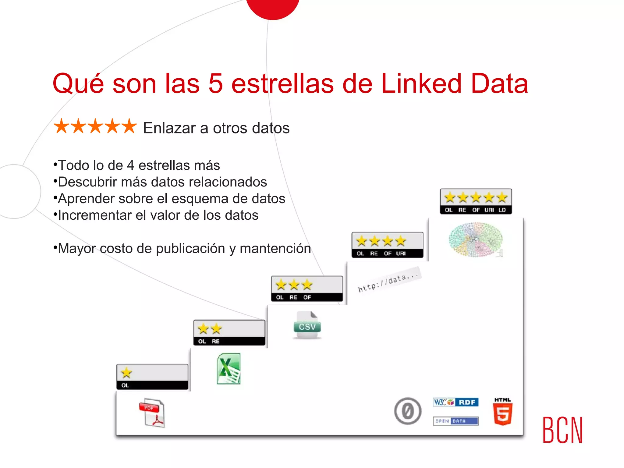 Qué son las 5 estrellas de Linked Data
★★★★★ Enlazar a otros datos
•Todo lo de 4 estrellas más
•Descubrir más datos relacionados
•Aprender sobre el esquema de datos
•Incrementar el valor de los datos
•Mayor costo de publicación y mantención
 