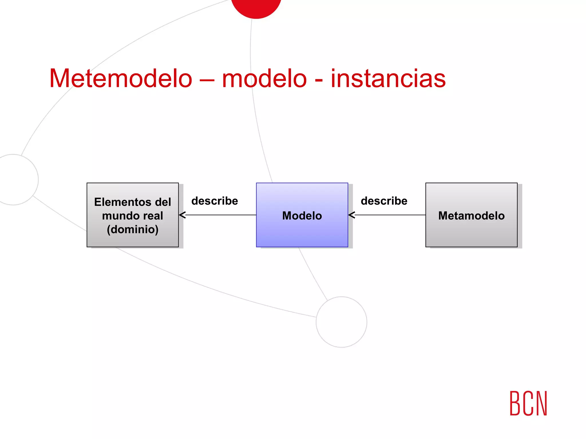 Metemodelo – modelo - instancias
Elementos del
mundo real
(dominio)
Elementos del
mundo real
(dominio)
ModeloModelo MetamodeloMetamodelo
describedescribe describedescribe
 