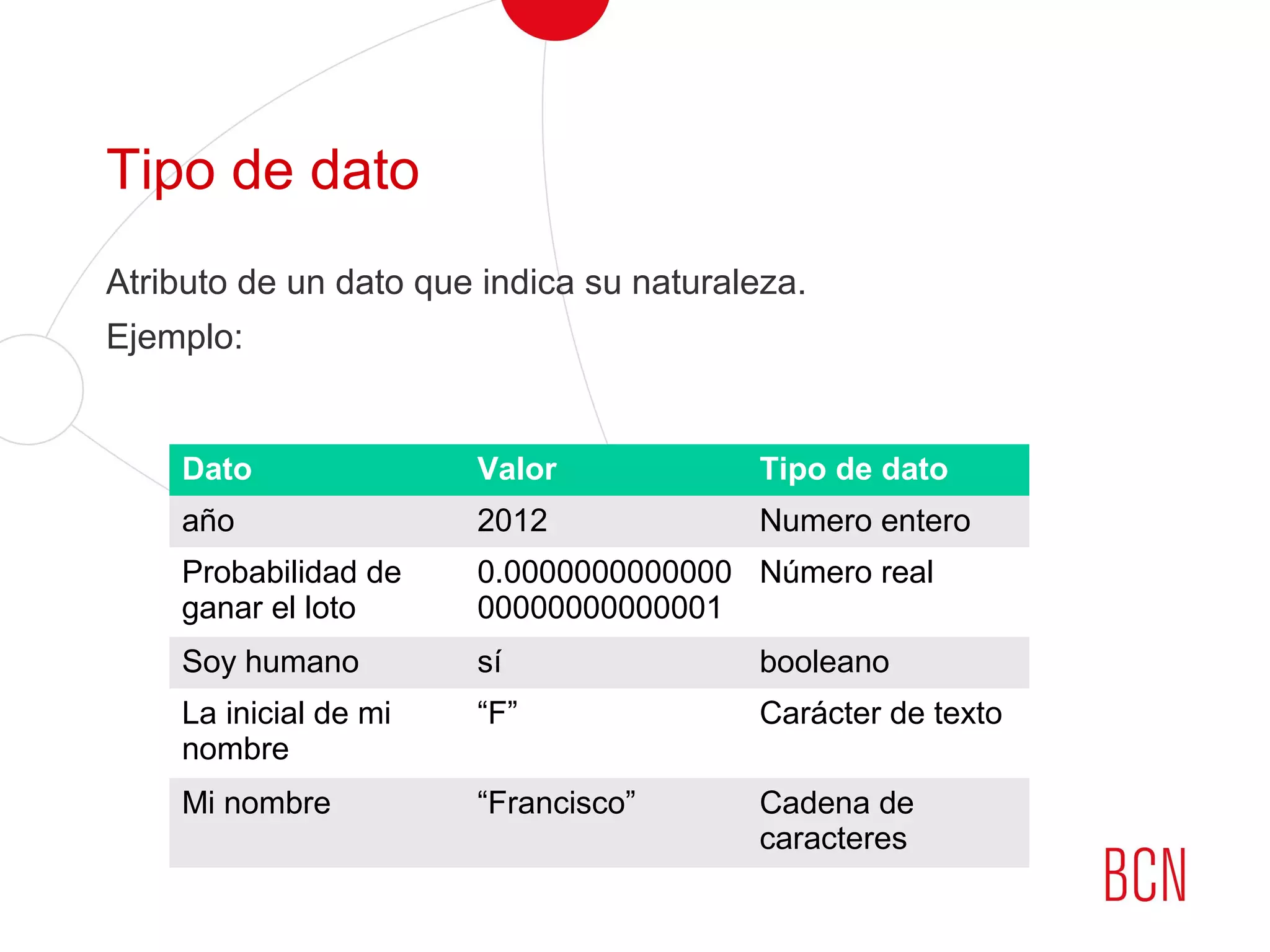 Tipo de dato
Atributo de un dato que indica su naturaleza.
Ejemplo:
Dato Valor Tipo de dato
año 2012 Numero entero
Probabilidad de
ganar el loto
0.0000000000000
00000000000001
Número real
Soy humano sí booleano
La inicial de mi
nombre
“F” Carácter de texto
Mi nombre “Francisco” Cadena de
caracteres
 