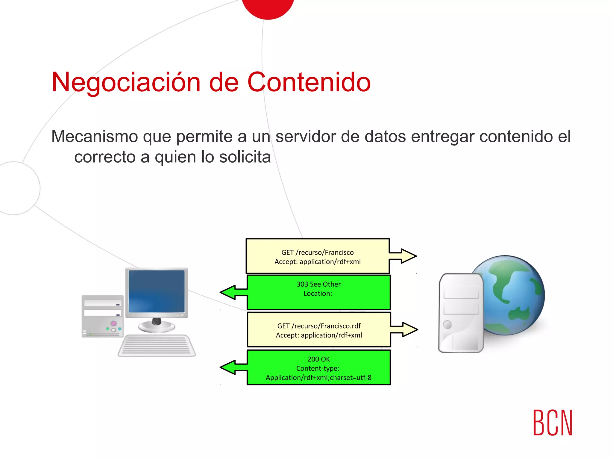 Negociación de Contenido
Mecanismo que permite a un servidor de datos entregar contenido el
correcto a quien lo solicita
GET /recurso/Francisco.rdf
Accept: application/rdf+xml
GET /recurso/Francisco
Accept: application/rdf+xml
303 See Other
Location:
200 OK
Content-type:
Application/rdf+xml;charset=utf-8
 