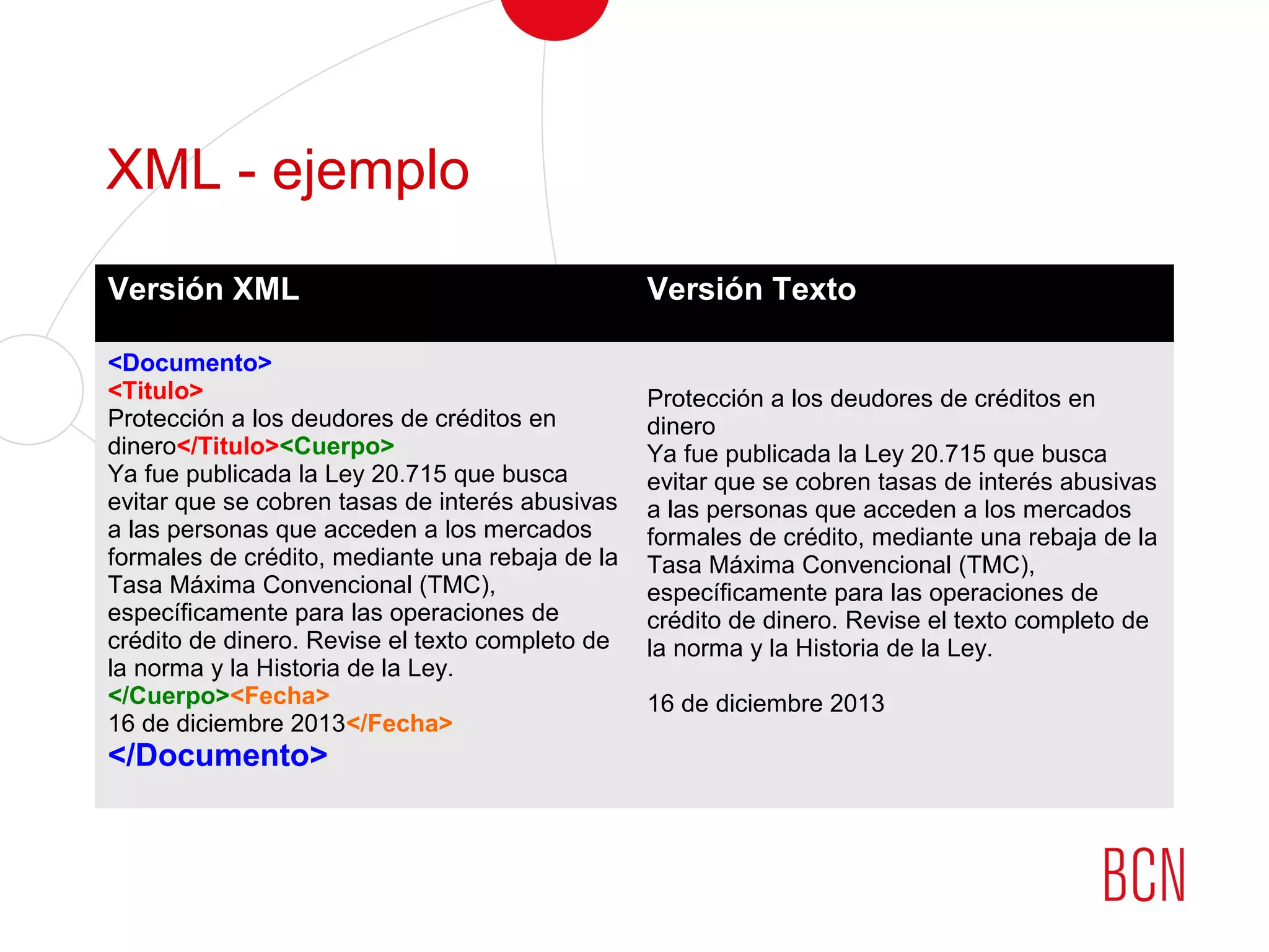 XML - ejemplo
Versión XML Versión Texto
<Documento>
<Titulo>
Protección a los deudores de créditos en
dinero</Titulo><Cuerpo>
Ya fue publicada la Ley 20.715 que busca
evitar que se cobren tasas de interés abusivas
a las personas que acceden a los mercados
formales de crédito, mediante una rebaja de la
Tasa Máxima Convencional (TMC),
específicamente para las operaciones de
crédito de dinero. Revise el texto completo de
la norma y la Historia de la Ley.
</Cuerpo><Fecha>
16 de diciembre 2013</Fecha>
</Documento>
Protección a los deudores de créditos en
dinero
Ya fue publicada la Ley 20.715 que busca
evitar que se cobren tasas de interés abusivas
a las personas que acceden a los mercados
formales de crédito, mediante una rebaja de la
Tasa Máxima Convencional (TMC),
específicamente para las operaciones de
crédito de dinero. Revise el texto completo de
la norma y la Historia de la Ley.
16 de diciembre 2013
 
