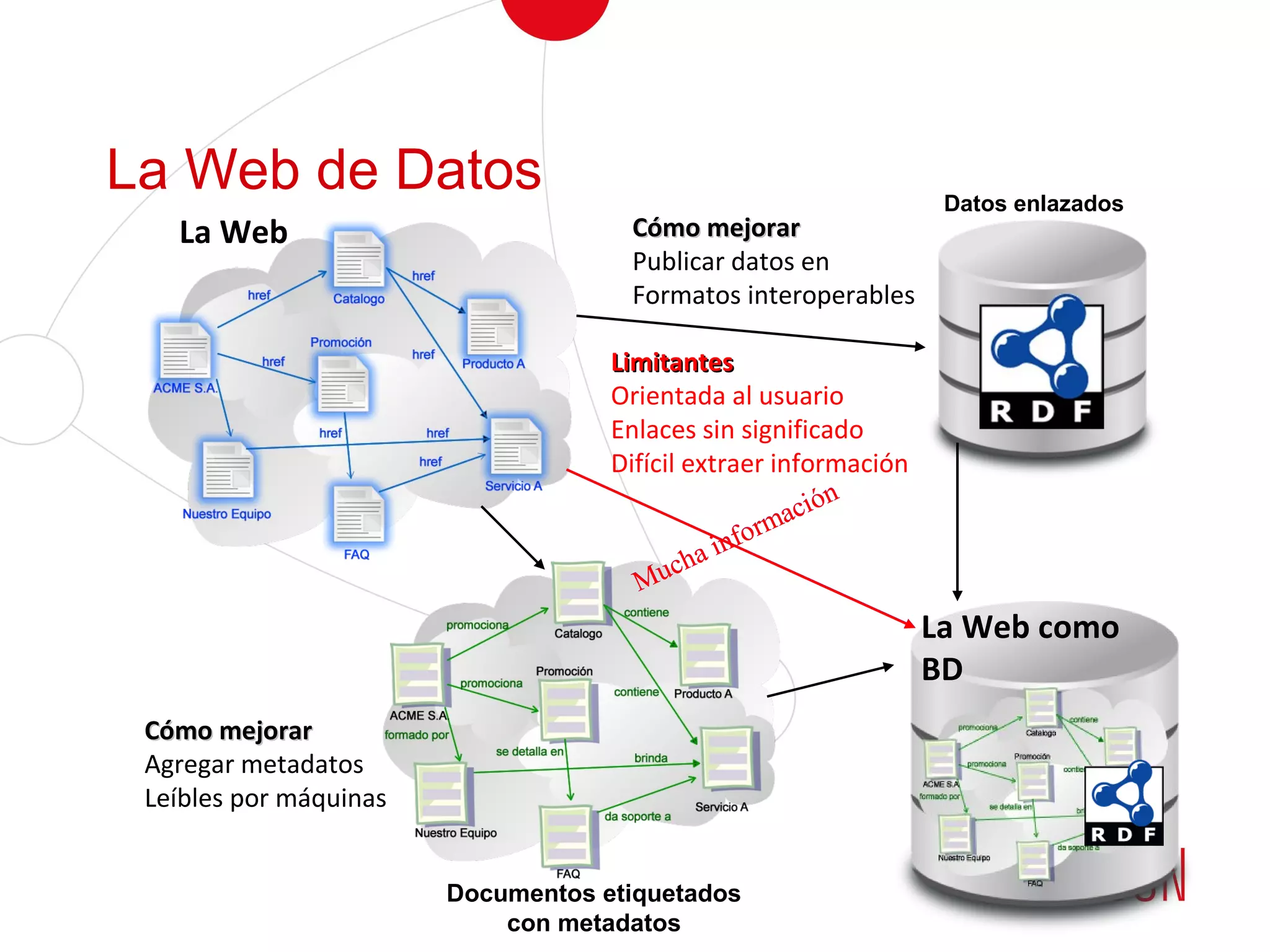 La Web de Datos
La Web
La Web como
BD
LimitantesLimitantes
Orientada al usuario
Enlaces sin significado
Difícil extraer información
Cómo mejorarCómo mejorar
Agregar metadatos
Leíbles por máquinas
Datos enlazados
Documentos etiquetados
con metadatos
Cómo mejorarCómo mejorar
Publicar datos en
Formatos interoperables
Mucha información
Mucha información
 