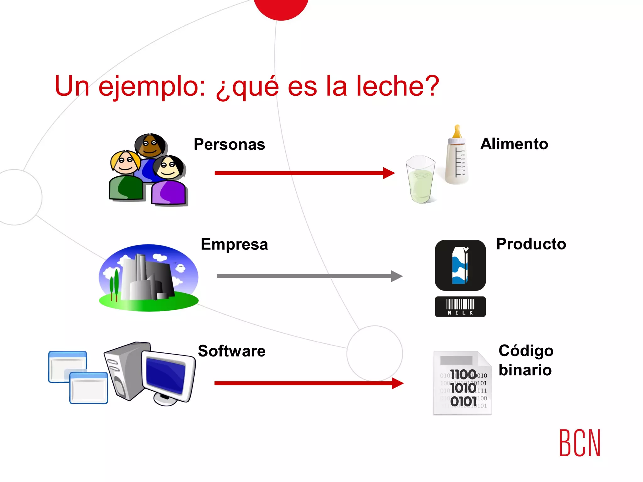 Un ejemplo: ¿qué es la leche?
Personas Alimento
Software Código
binario
Empresa Producto
 